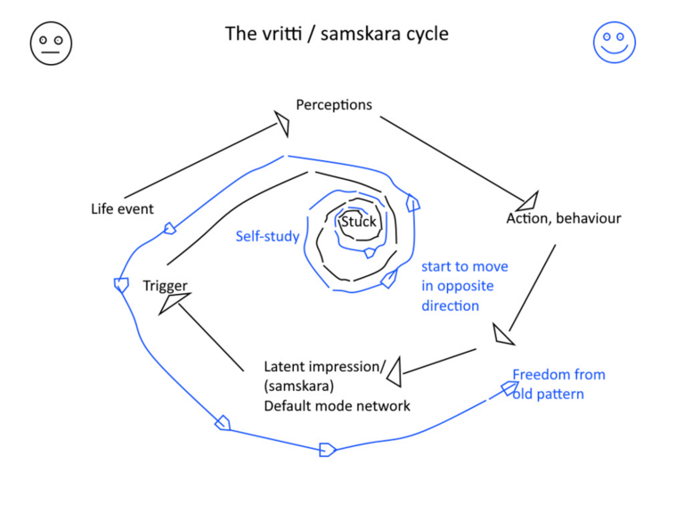 Vritti Samskara Cycle